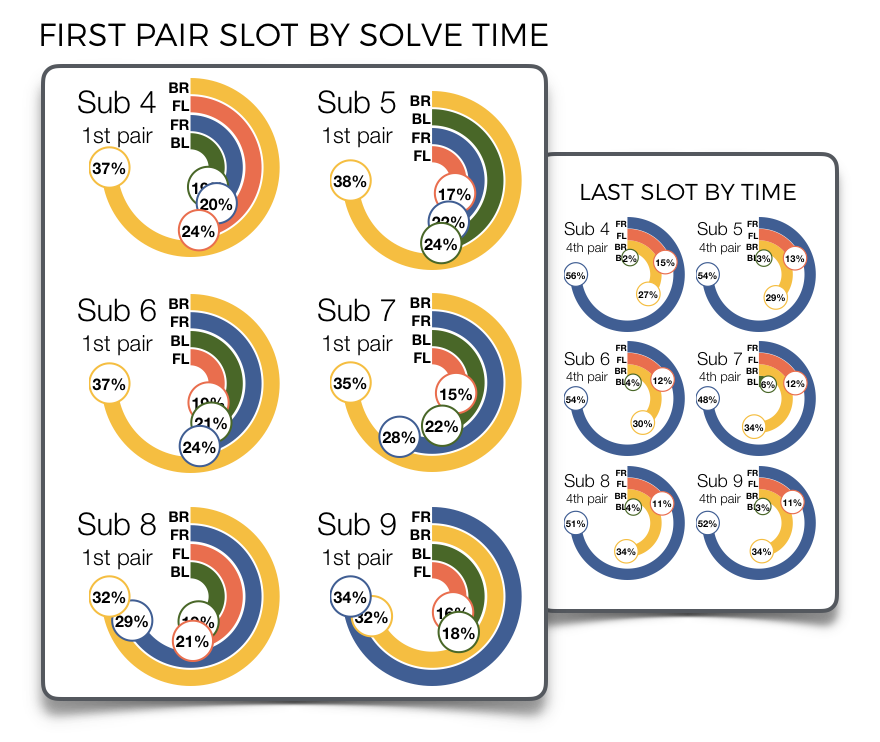 F2l Pair slot by solve time